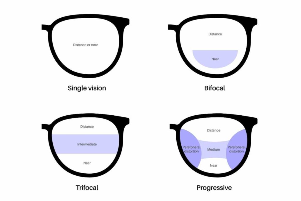 Diagram showing eyeglass lens types, including single-vision, bifocal, trifocal, and progressive lenses, with labeled zones for distance, intermediate, and near vision.